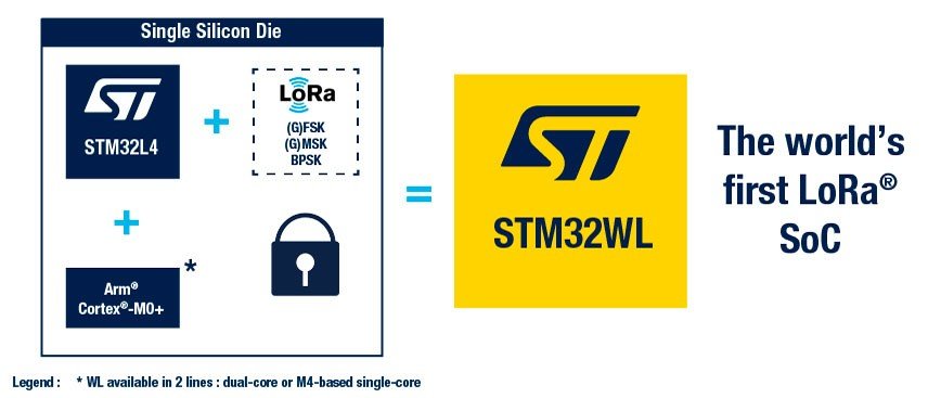 STMicroelectronics and SEONG JI INDUSTRIAL announce new LPWA module using STM32 wireless microcontroller